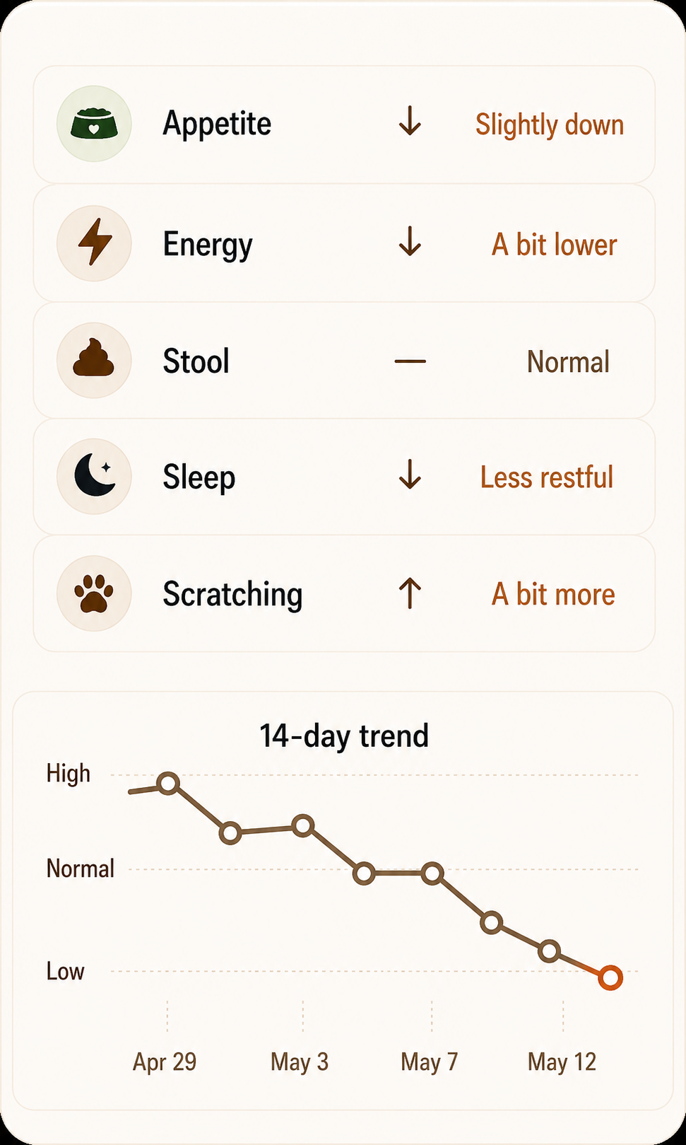 Appetite, energy, stool, sleep, and scratching tracked with a 14-day trend chart